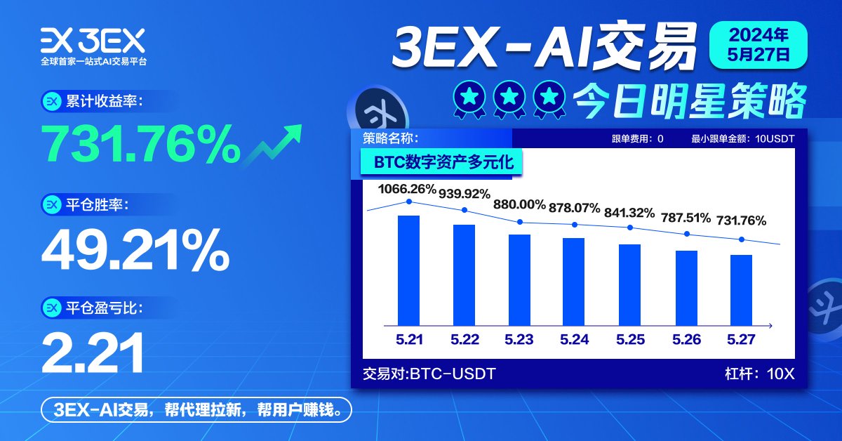 AI_Trading_Bot's tweet photo. 🔥 3EX-AI 交易平台最新动态！
今日明星策略：「BTC数字资产多元化」
✅累积收益率高达 731.76%！📈
✅ 平仓胜率：49.21%
✅ 平仓盈亏比：2.21
立即加入，体验 AI 交易的魅力！🚀💰
 #加密货币交易 #AI交易 #3EX https://t.co/EYsVGXtGBI