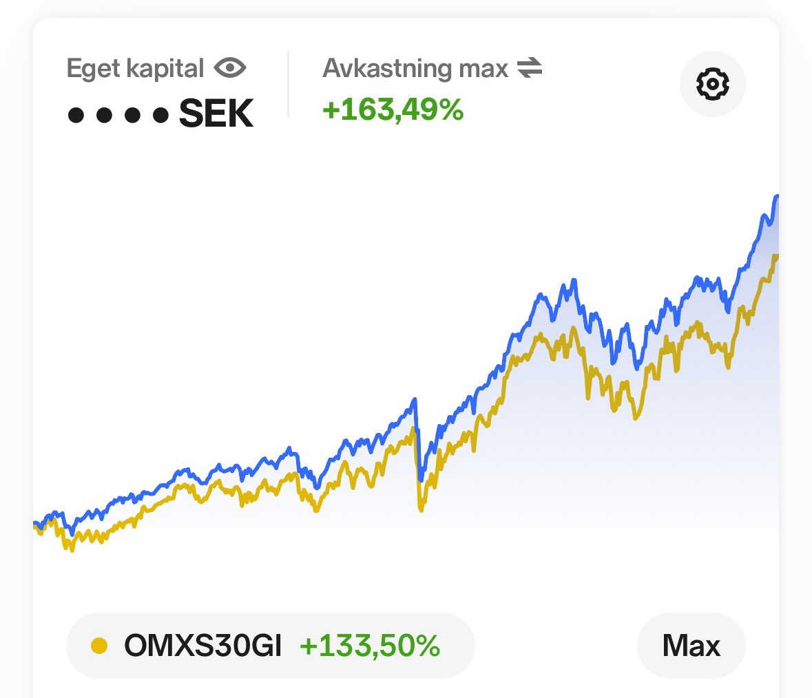 I denna portfölj har jag bara indexfonder och pynt från <a href="/Spiltan/">Per Håkan Börjesson</a> . Månadssparat 500-2000kr/månad sedan 2015. Och det är därför jag inte kan sluta försöka få fler att investera. 🌱