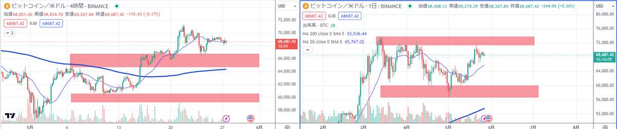 tara_changer's tweet photo. 日足は最高値挑戦できる形。
1~4時間足はレンジっぽくて、上でも下でもおかしくない。ここから64000くらいまで下がってもまだ上を見れる。トレードとしては、このレンジの下限（66000-67000）くらいで買うか、もう一段下の（64000-65000）で買う。
そこを割ったら一旦また様子見 https://t.co/rUlrCA09Zw