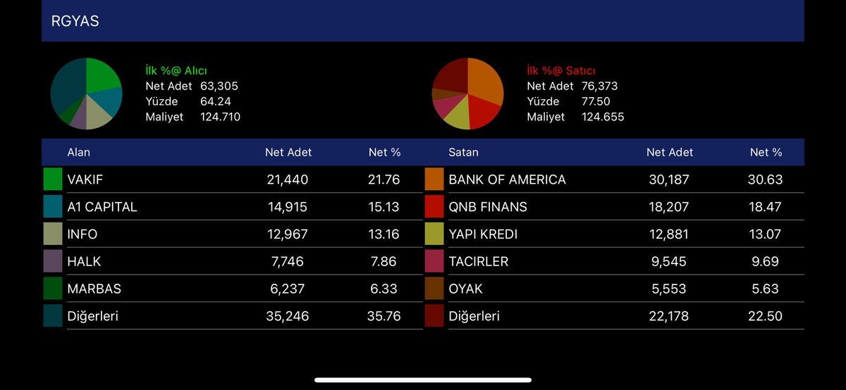 #RGYAS

- Hacimsiz piyasa işlemleri ile devam ediyor ..