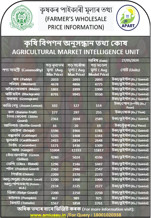 #PRICEUPDATEALERT

এপাৰ্টৰ অধীনত অসমৰ 15 খন জিলাত কৃষিজাত সামগ্ৰীৰ চলিত গড় পাইকাৰী মূল্য চাবলৈ ক্লিক কৰক!

অধিক তথ্যৰ বাবে ভিজিট কৰক: amiuaau.in

#wholesalemarket #APARTAssam #agriculturelife
@agri_assam  @AAUjorhat