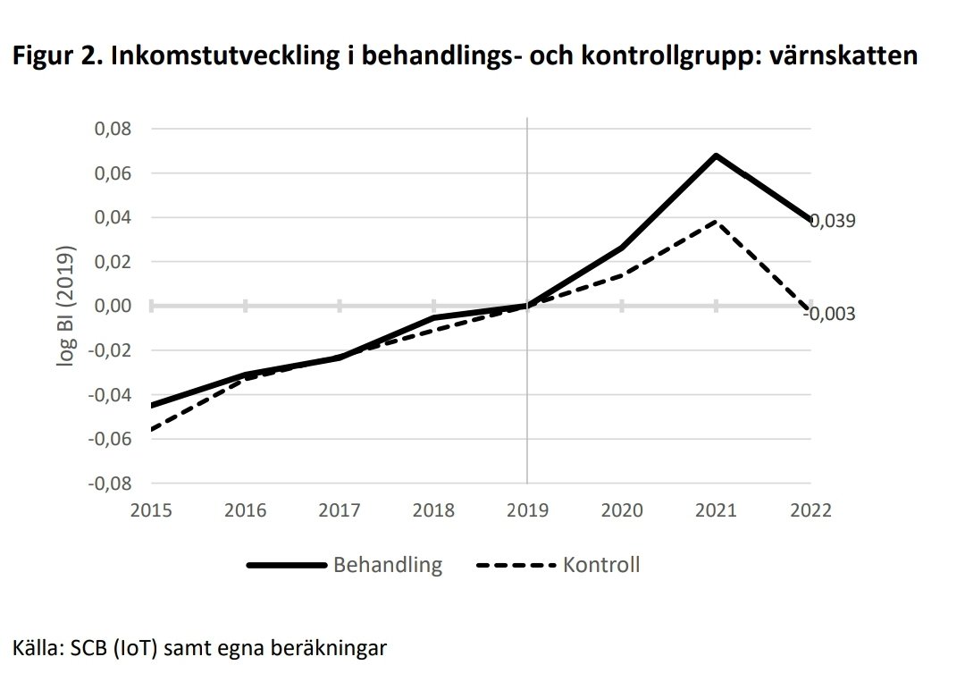 Nu har den första analysen av värnskattens avskaffande kommit. Svenskt Näringsliv har jämfört inkomstutvecklingen över brytpunkten för värnskatt (behandlingsgrupp) med utvecklingen något under brytpunkten. Effekten motsvarar en självfinansiering på 206%. svensktnaringsliv.se/sakomraden/ska…