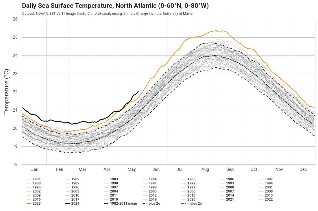 KrVaSt's tweet photo. The surface temperature of the North Atlantic Ocean &amp; the associated extremely rapid increase in the mean surface temperature of the Northern Hemisphere deserve our refined attention!!

We have already passed +2°C. But it seems far from the end of the accelerating rise.

@UNFCCC https://t.co/Tcg3wNOhi1