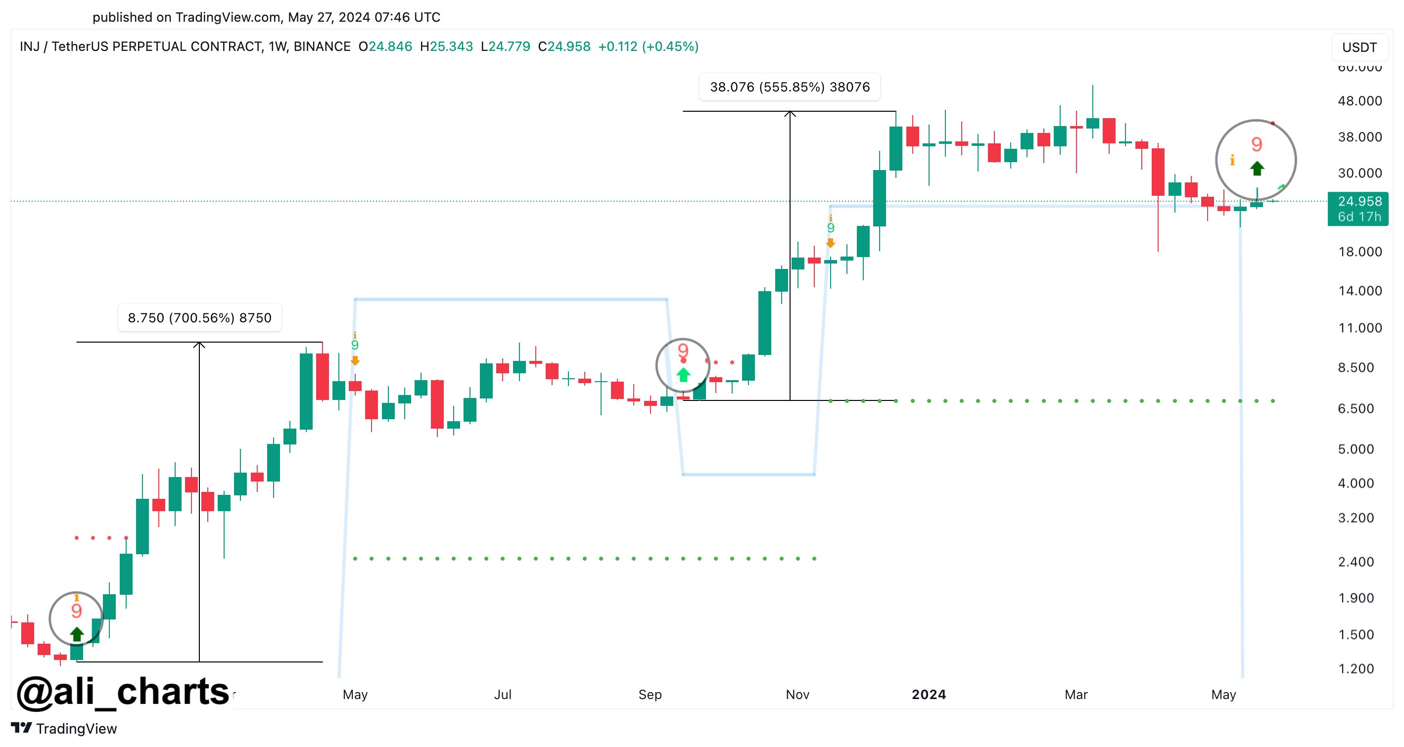 Injective Price Chart