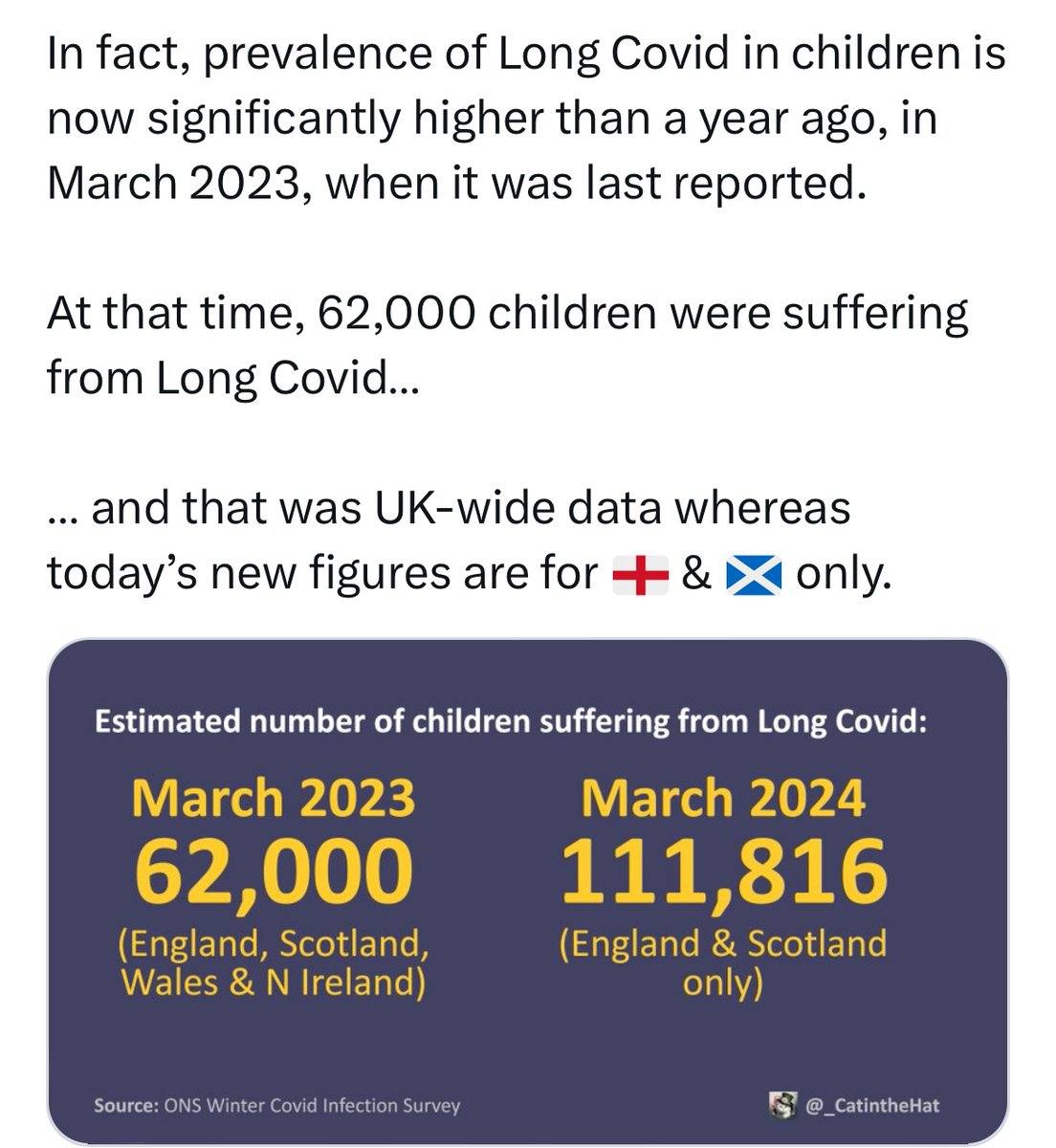 @DrCharlesL Maybe they could recognise the 111,000 children with confirmed Long Covid. So many more will be suffering the after effects of infection but the link not made. Lockdowns were handled terribly by an inept gov but deliberately ignoring @LongCovidKids is shameful