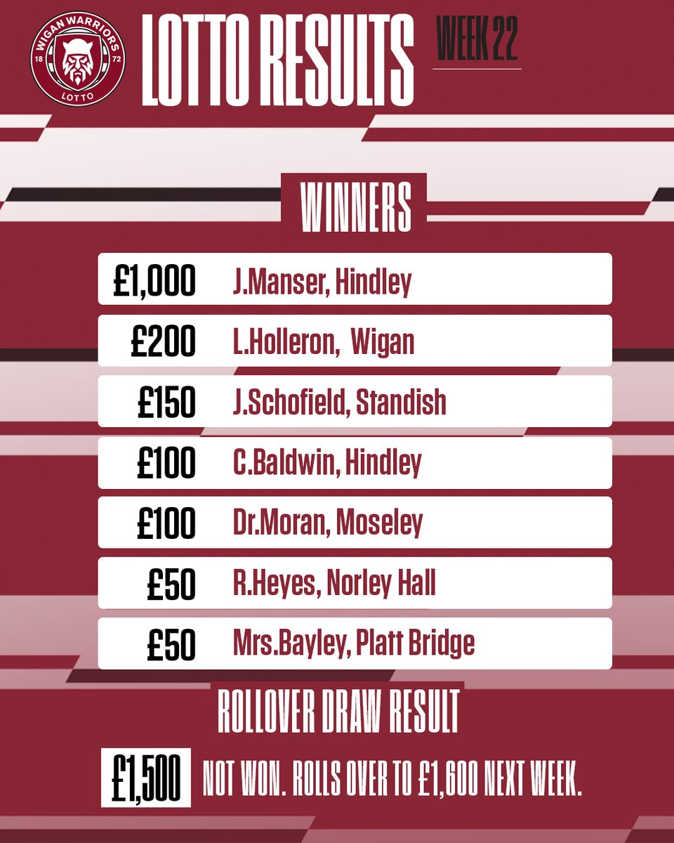 🎉 Here are the results for Week 22 of the Warriors Lotto draw! Congratulations to the winners! The £1,500 Jackpot was not won so rolls over to £1,500 next week. Sign up today for your chance to win 👉 wwrl.net/lotto #WWRL