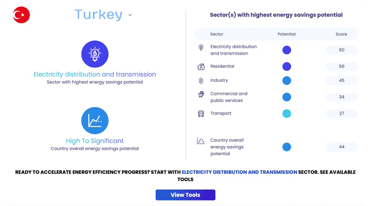 Q: In 🇪🇬#Egypt, 🇬🇭#Ghana and 🇹🇷#Turkey, which sectors have the highest #energysavings potential? 🌿 Use the @Mission_EE Toolkit to discover the answers and explore energy saving tools country by country 🌎 Try it out here 👉 industrialenergyaccelerator.org/general/a-tool… @UNIDO @SEforALLorg