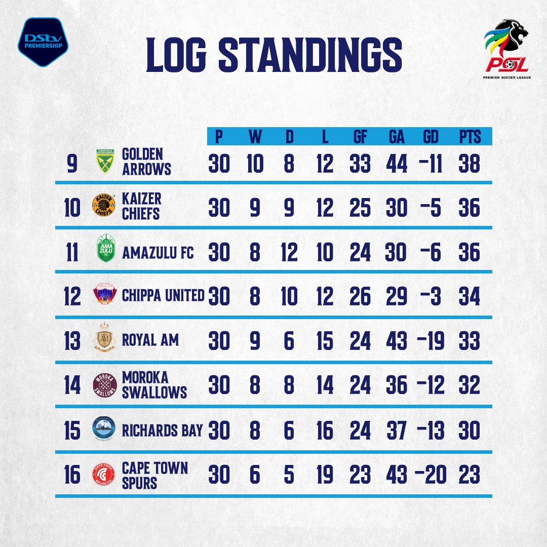 After 30 matchdays, here are the final standings of 2023/2024 #DStvPrem season.