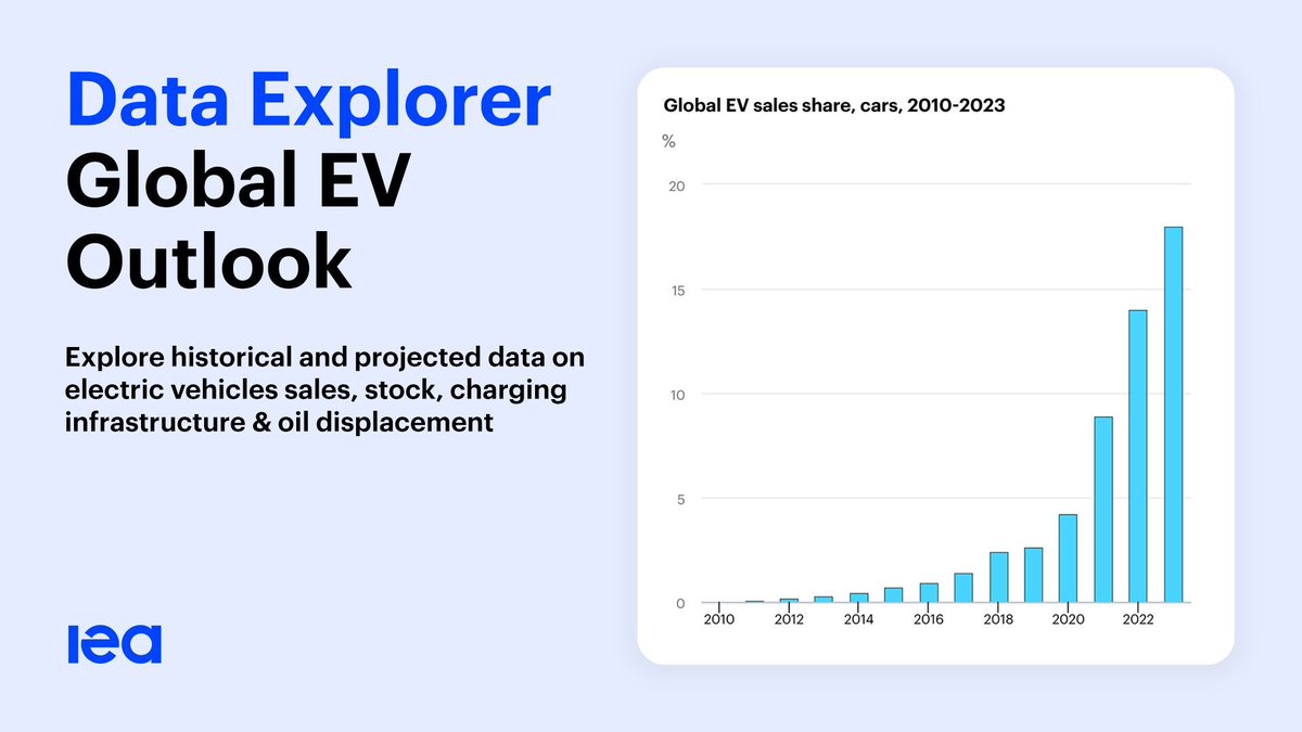 Our Global EV Outlook 2024 report includes two dynamic dashboards enabling users to dig deeper into EV trends & policies around the world. Try them out 👇 🔢 EV data explorer → iea.li/3QY0kzs 📑 EV policy explorer → iea.li/3UVcURf