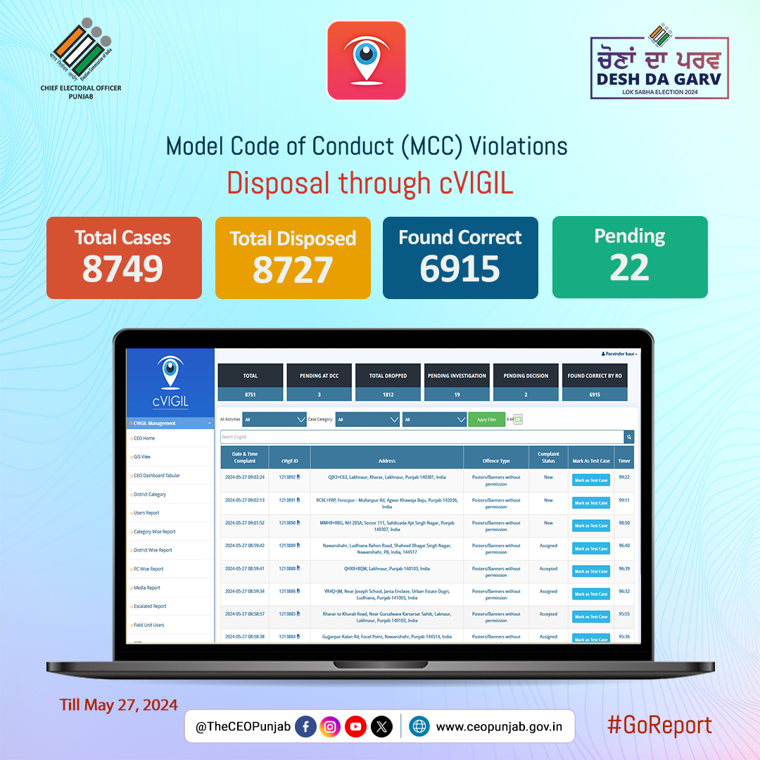 #GoReport
𝐜𝐕𝐈𝐆𝐈𝐋 𝐒𝐭𝐚𝐭𝐢𝐬𝐭𝐢𝐜𝐬 𝐚𝐬 𝐨𝐧 𝐌𝐚𝐲 𝟐𝟕, 𝟐𝟎𝟐𝟒
Be a cVIGILant citizen.
Android: t.ly/-rSJh
iOS: t.ly/QjyXy
Download cVIGIL App now and report any Model Code of Conduct Violation

#LokSabhaElections2024 @ECISVEEP