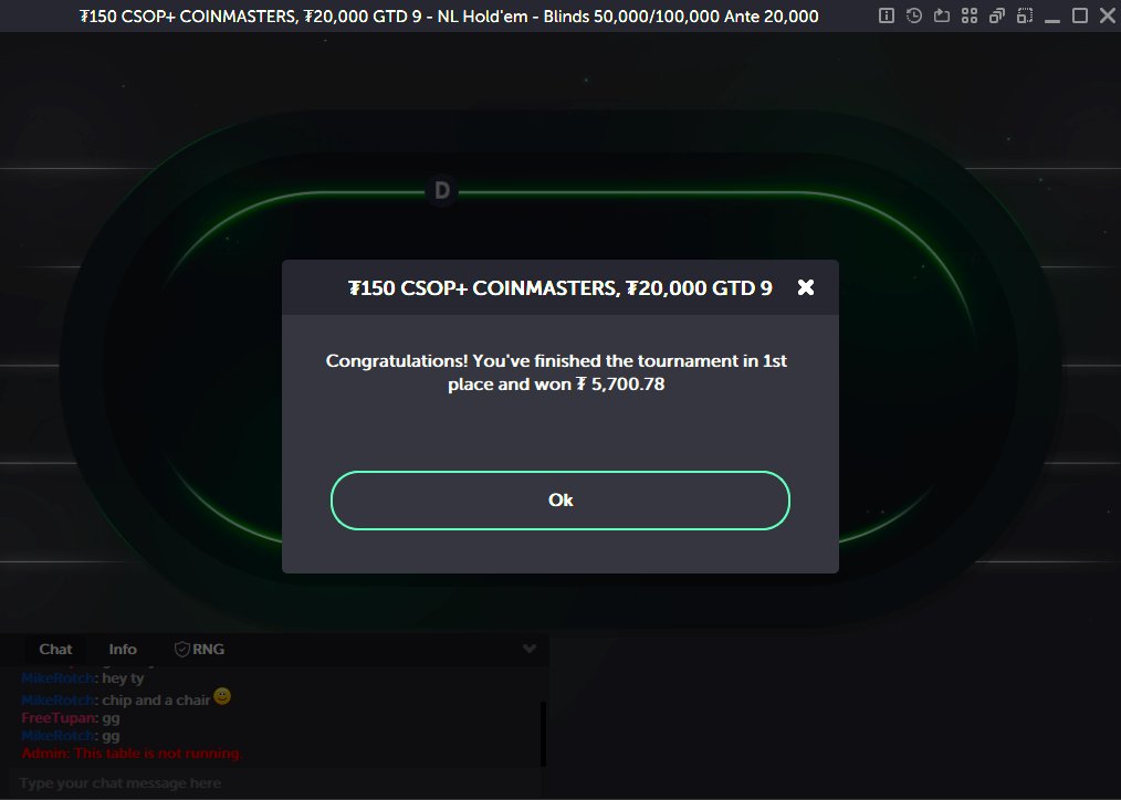 kdlsnsb's tweet photo. 🏆 Victory! 🏆

An extended break from the grind seems to have done wonders! 😂 I jumped back into action and took down the $150 CSOP+ Coinmasters $20k GTD tournament at Coinpoker last night. A much appreciated $5700 boost to the bankroll towards the $100k goal 💰💪

Sometimes stepping away is the best way to come back stronger (or to run better, of course). 🌟

#coinpoker #poker #bankrollchallenge #100k #norskpoker #onlinepoker
