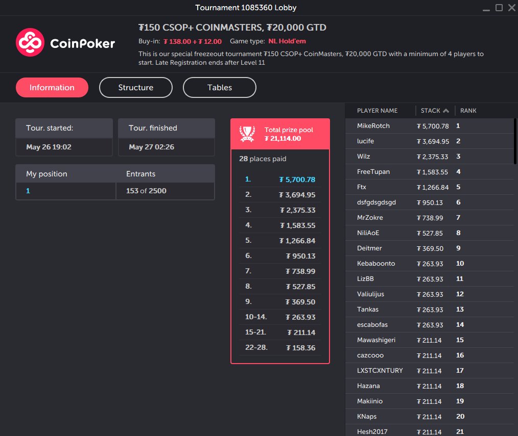 kdlsnsb's tweet photo. 🏆 Victory! 🏆

An extended break from the grind seems to have done wonders! 😂 I jumped back into action and took down the $150 CSOP+ Coinmasters $20k GTD tournament at Coinpoker last night. A much appreciated $5700 boost to the bankroll towards the $100k goal 💰💪

Sometimes stepping away is the best way to come back stronger (or to run better, of course). 🌟

#coinpoker #poker #bankrollchallenge #100k #norskpoker #onlinepoker