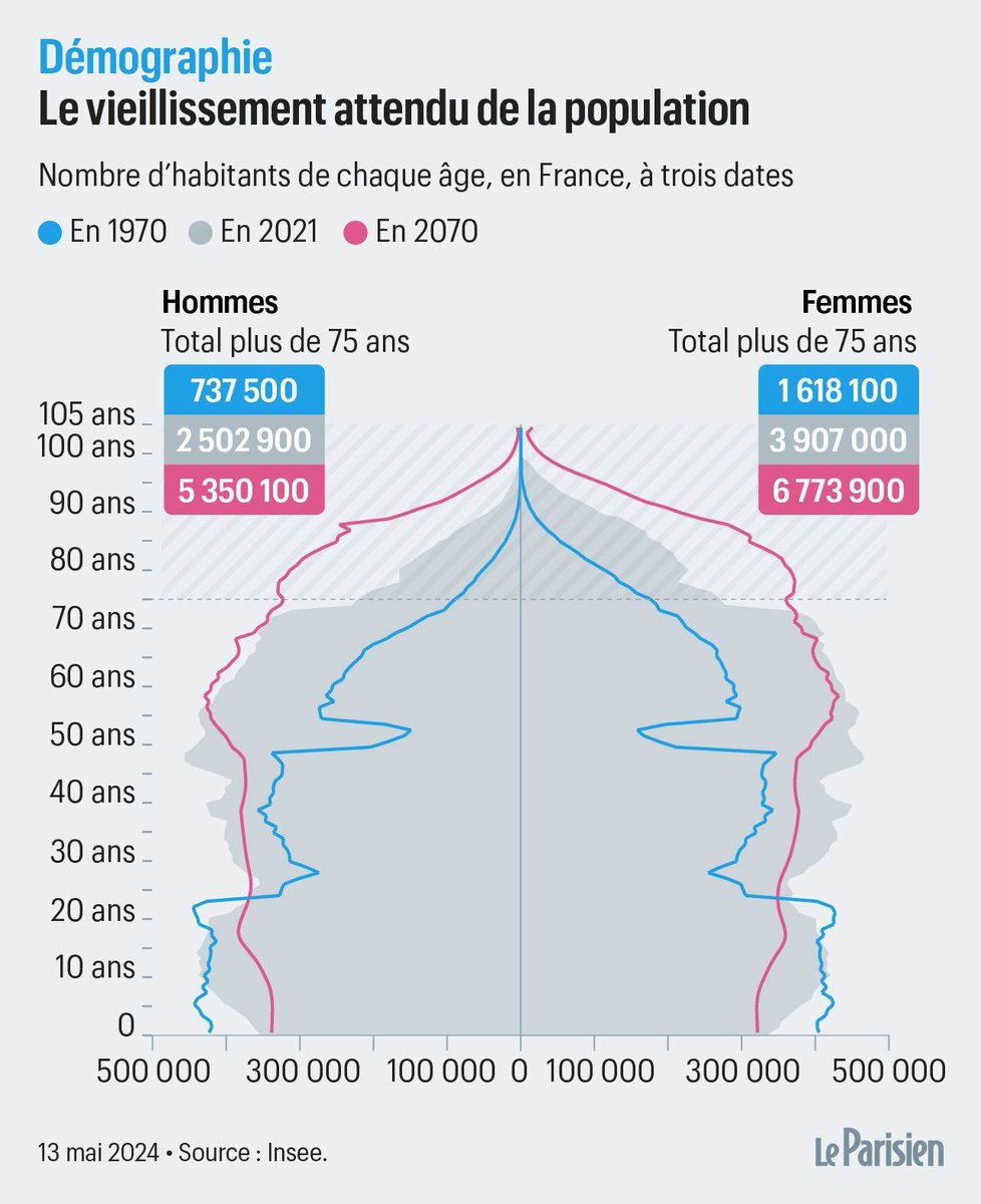 🧓 Si la population française devrait stagner ces prochaines décennies, la part et donc le nombre de personnes âgées vont fortement grimper. 🏥 De quoi représenter un 'enjeu majeur de santé publique', voire une 'bombe' sanitaire. ⤵️ @le_Parisien 1/9 leparisien.fr/societe/sante/…