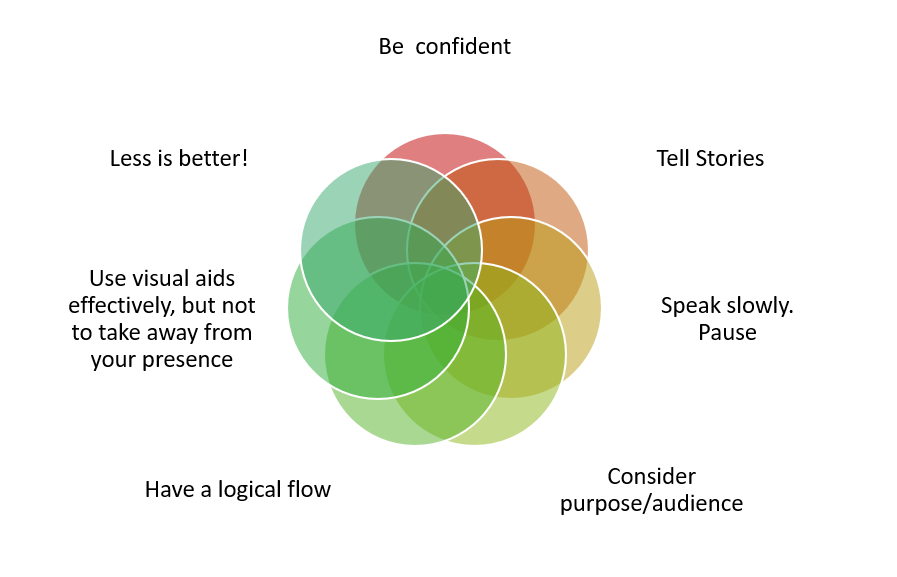 WahibaChair's tweet photo. Last week, we spoke about the elements of an effective presentation. Here are some reminders for your group projects due this week 😊

I'm still working on speaking slowly, lol😅. 

Which one are you still working on and/or you find more challenging? https://t.co/R2l1xGylaK
