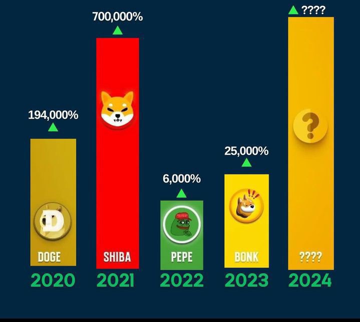 After $DOGE , #SHIB  , $PEPE , $BONK , &  $FLOKI

WHO IS NEXT #100x #memecoin IN NEXT #bullrun ???