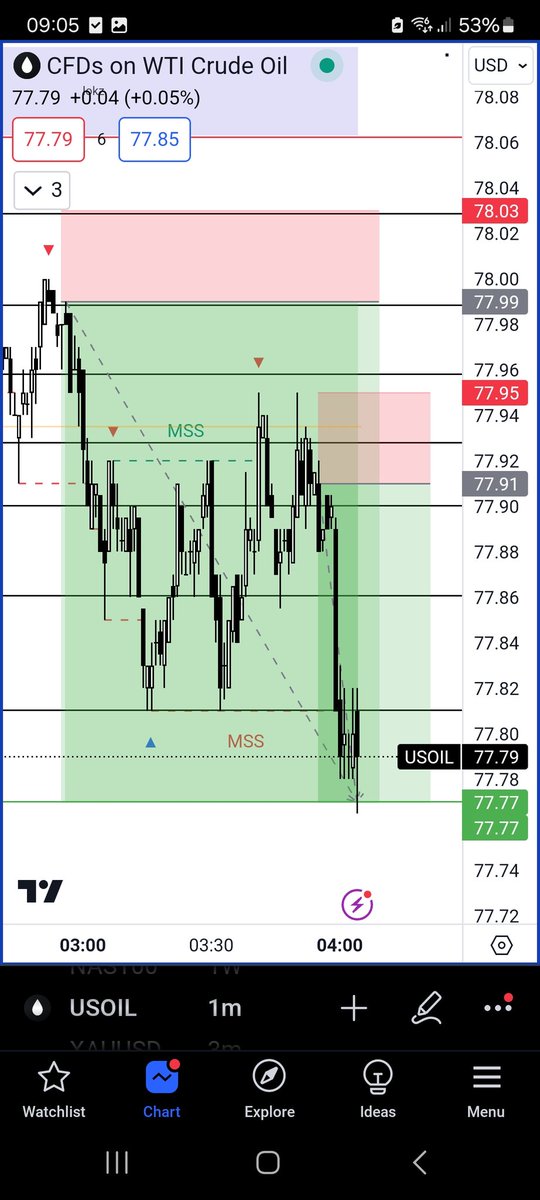 $UsOil provides a beautiful trade with 2nd entry
@profitableLos3r 
Dome for the day