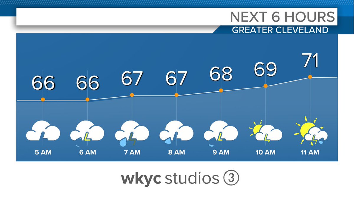 Here's a quick look at the forecast for the next few hours... @wkyc @wtam1100 #3News #3Weather #ohwx