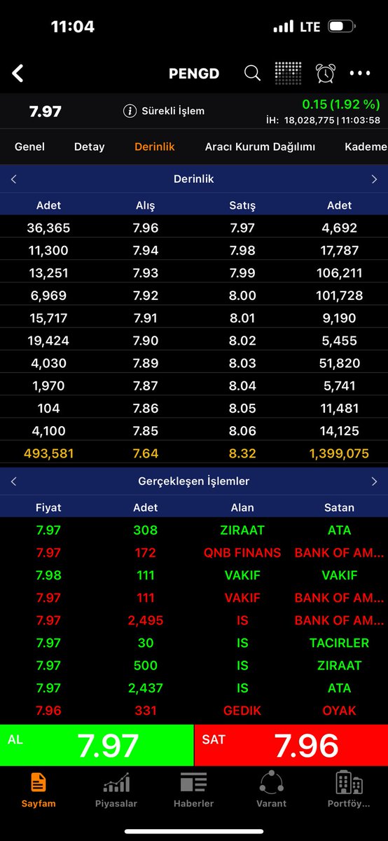 Sipariş 41 milyon Euro  yıl içinde teslim edilecek . (Almanya’nın bimi sayılır sipariş veren ) 

Tek bir arazisi 2.5 milyar tl değerleme yapılıyor . 

Özsermayesi 2.5 milyar 

Suan piyasa değeri 1.4 milyar . 

Oyuncusu biraz daha tutarsa burda tahtaya başka oyuncu girer 

#PENGD