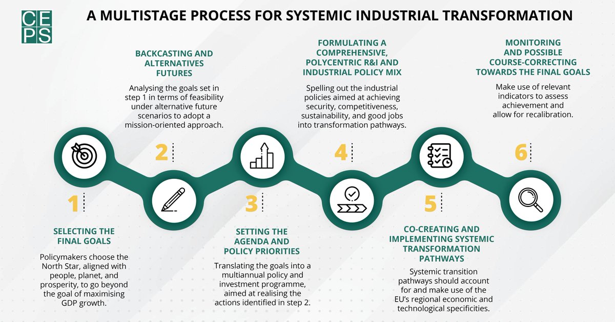 ⚙️ Caught between too many priorities and an incomplete set of policy tools, EU-level industrial policy is at a crossroads and faces significant risks of impasse in the coming years. This analysis by @profAndreaRenda provides a set of recommendations and a multistage process for