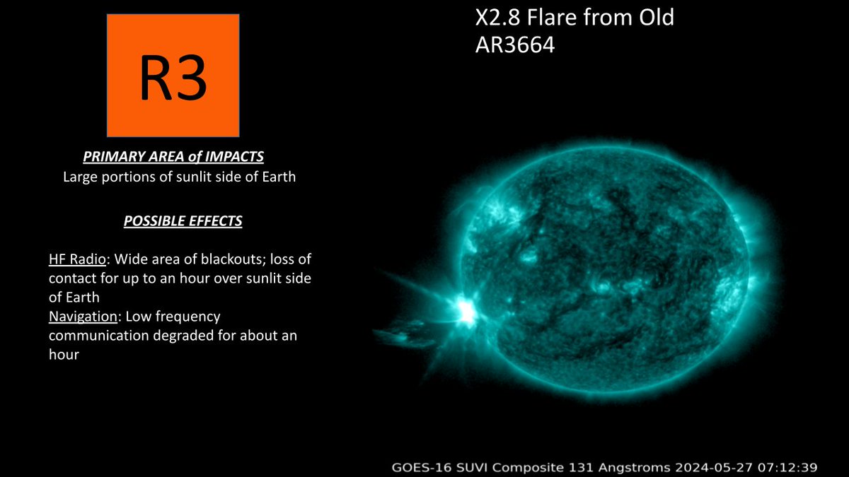 An X2.8 Flare from what we believe is old Region 3664 occurred at 27/0708 UTC. Due to its far SE location, energetic particles could take some time to arrive in the near Earth environment.