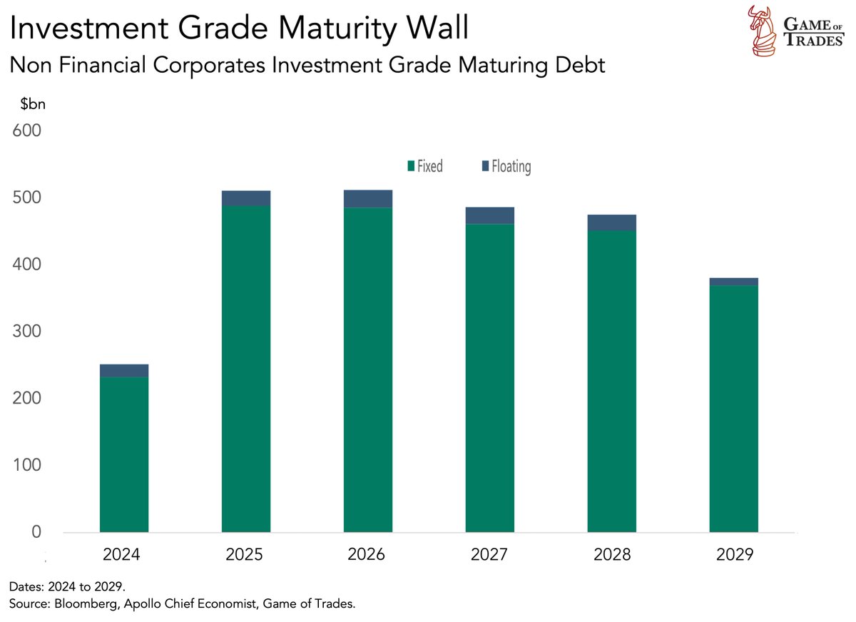 This is a very concerning chart A lot of companies will have to refinance their debt in 2025 “Higher for Longer” rates is going to be a major issue for them