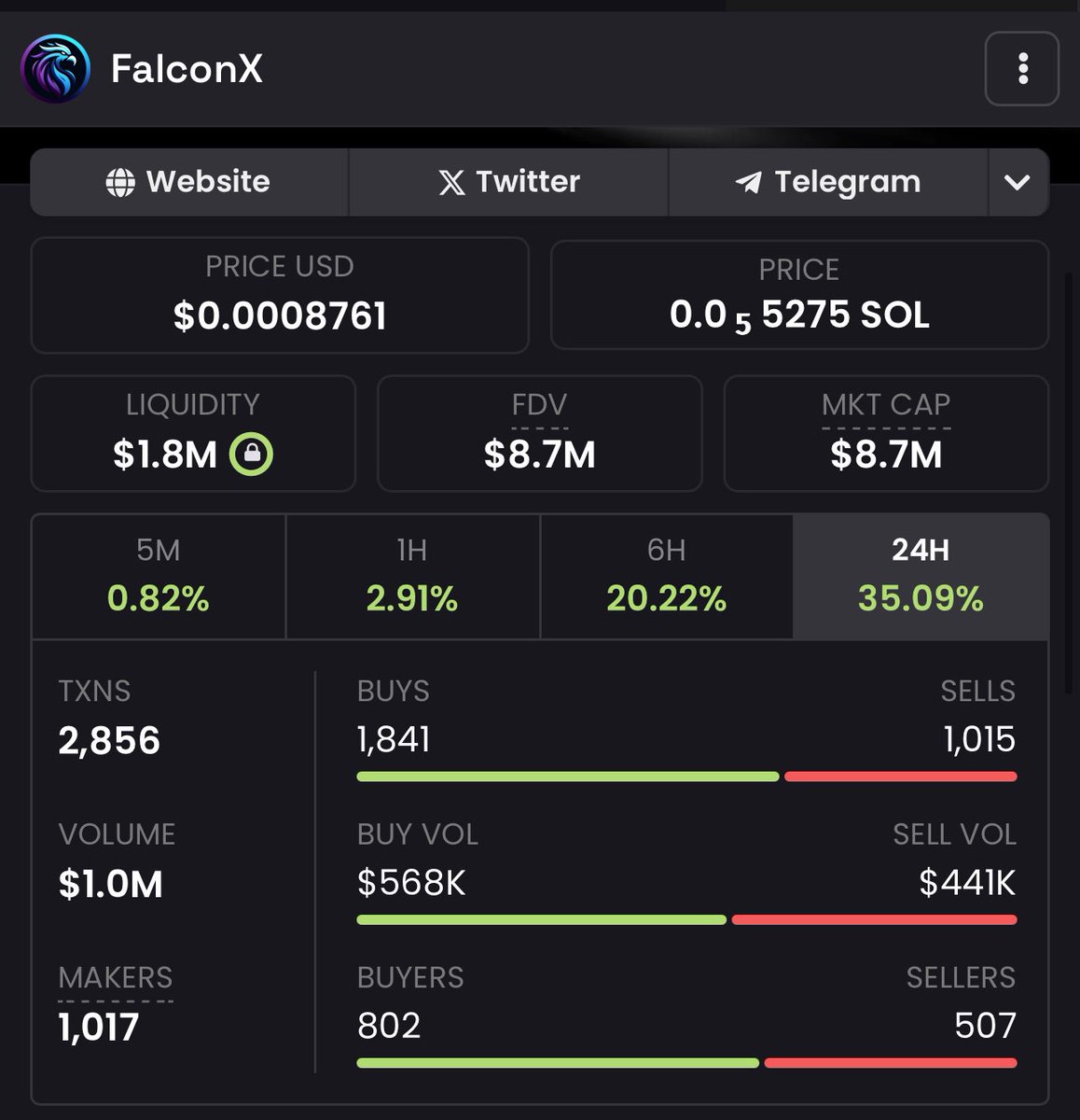 I’ve been always rooting for  $FALX - told you earlier not to miss on this. We’re bound to 10M 💹 real soon. CMC listed already and AMAs right around the corner. DEX is being worked on to add up more volume. Just another dimension to solidify the play. 

dextools.io/app/en/solana/…