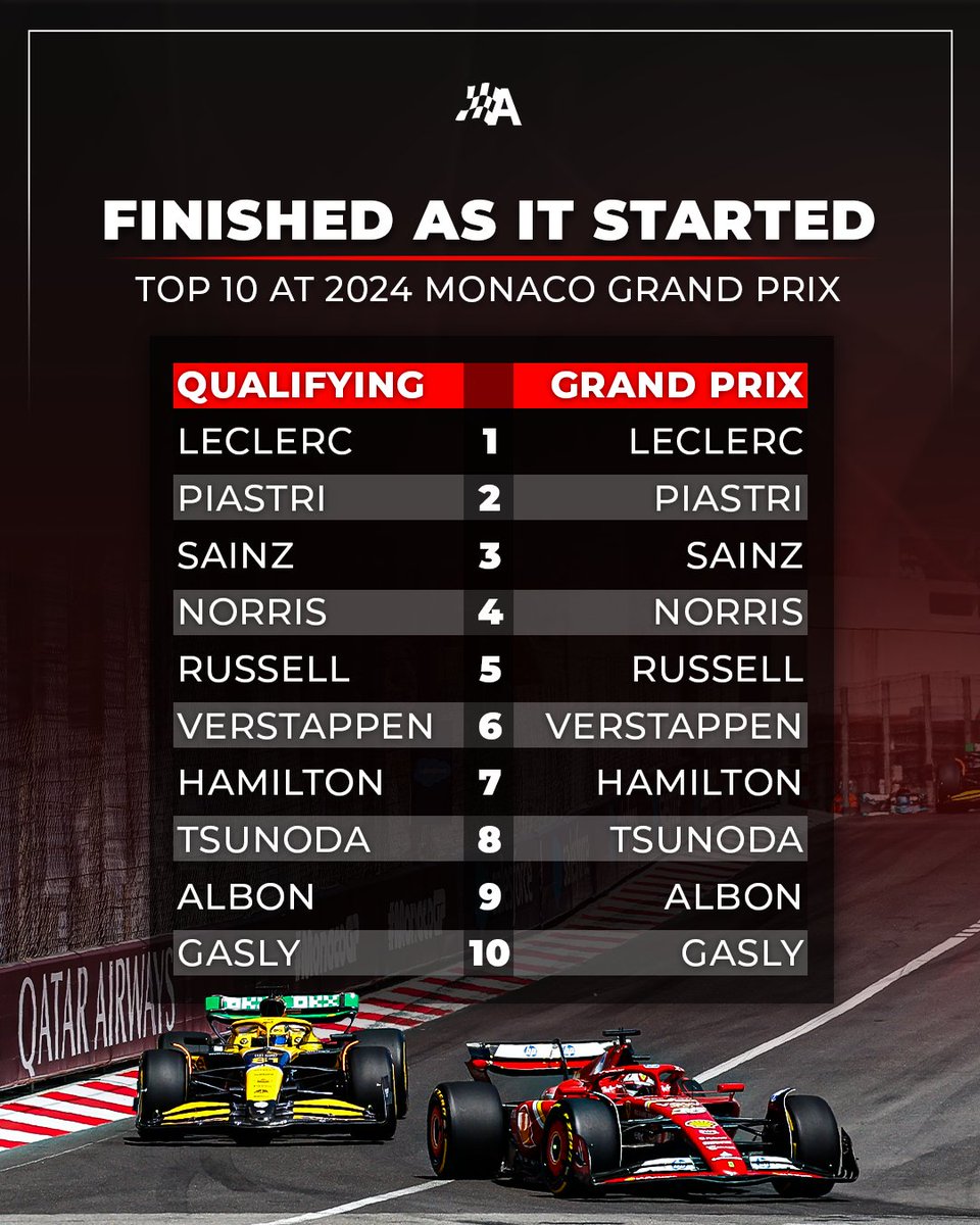 For the first time in #F1 history, the top 10 finished a Grand Prix exactly how they started it! 🤯 #MonacoGP
