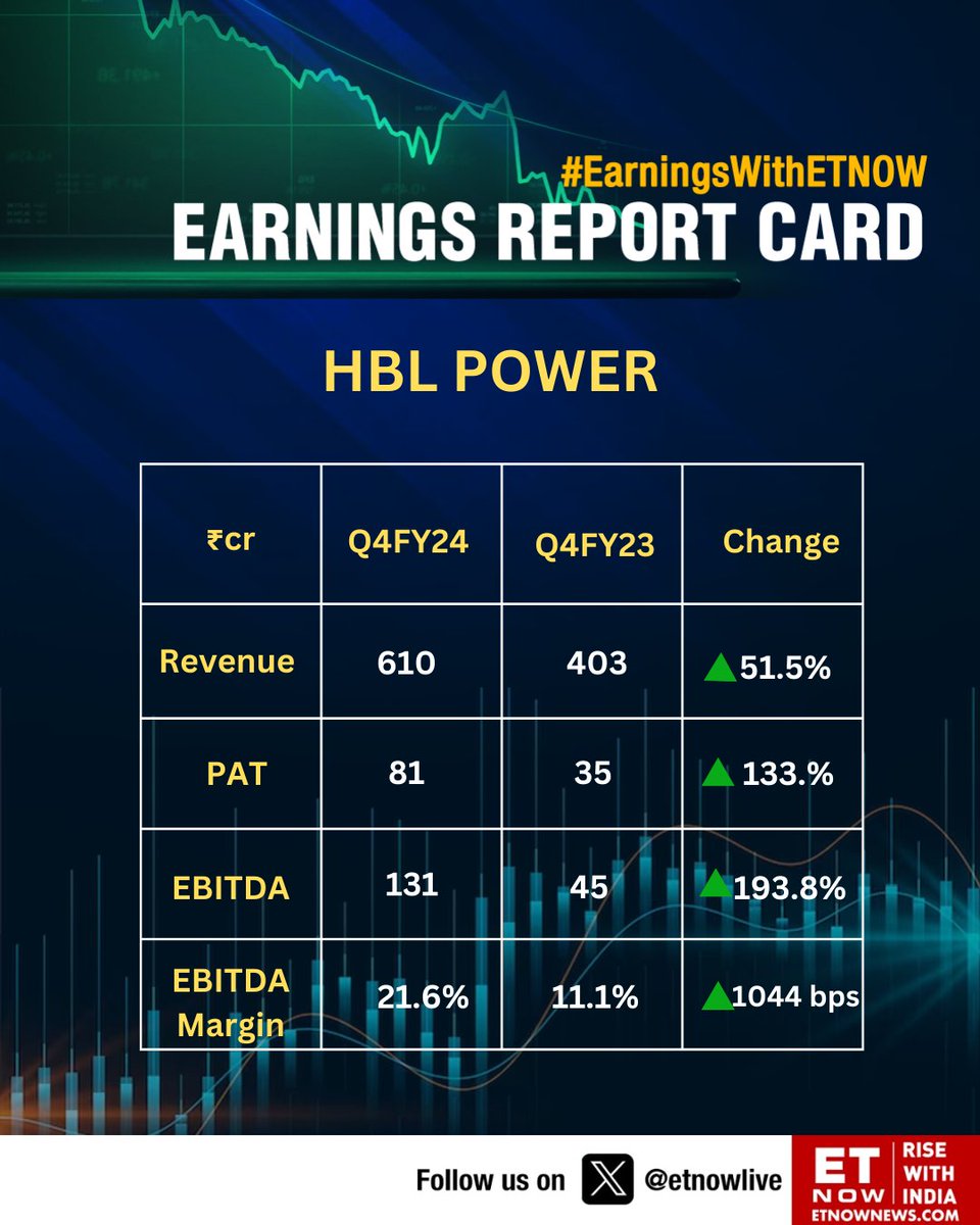 #Q4WithETNOW | HBL Power: Revenue at Rs. 610 cr vs Rs. 403 cr, up 51.5% YoY

#HBLPower