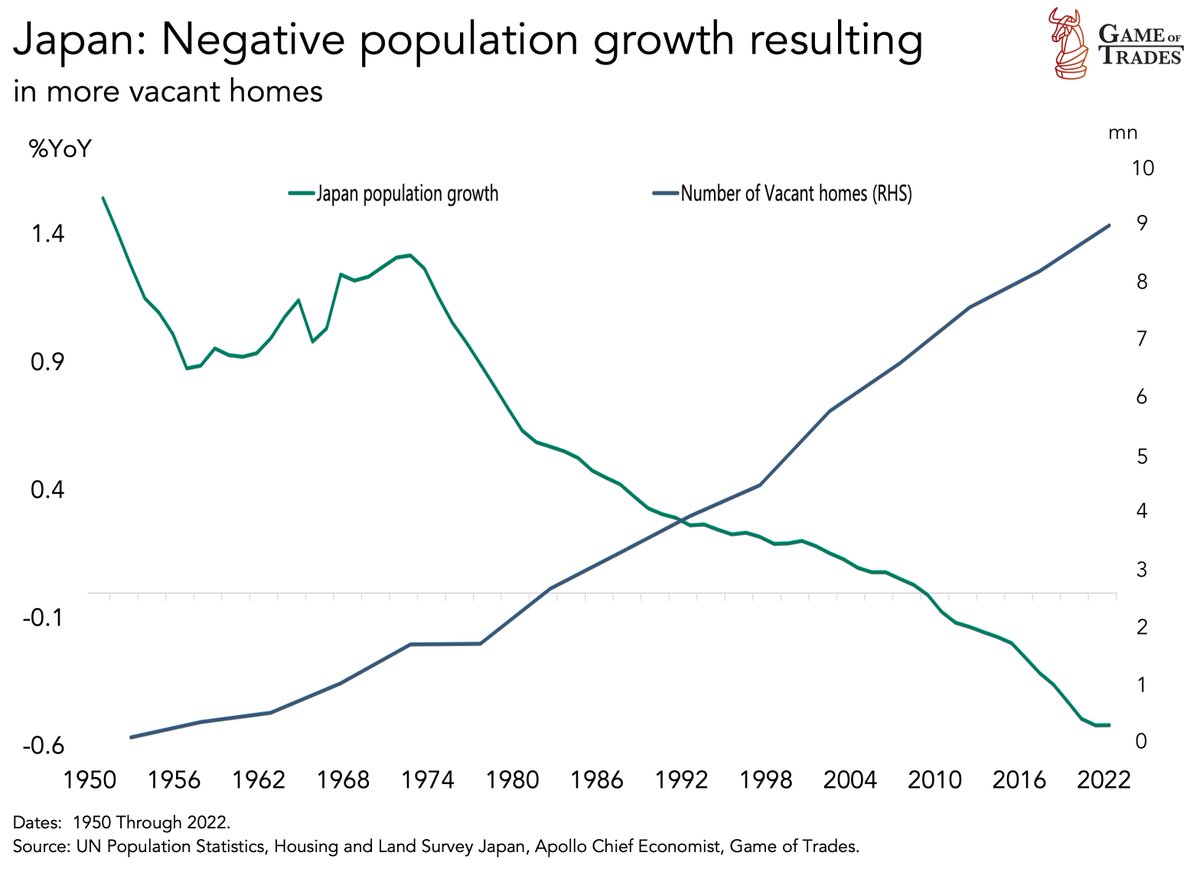 Japan’s population has now been contracting for almost 15 years

At the same time, number of vacant homes there has risen significantly

Now reaching the 9 million mark

At this rate, Japan’s demography poses long-term sustainability risks for their economy