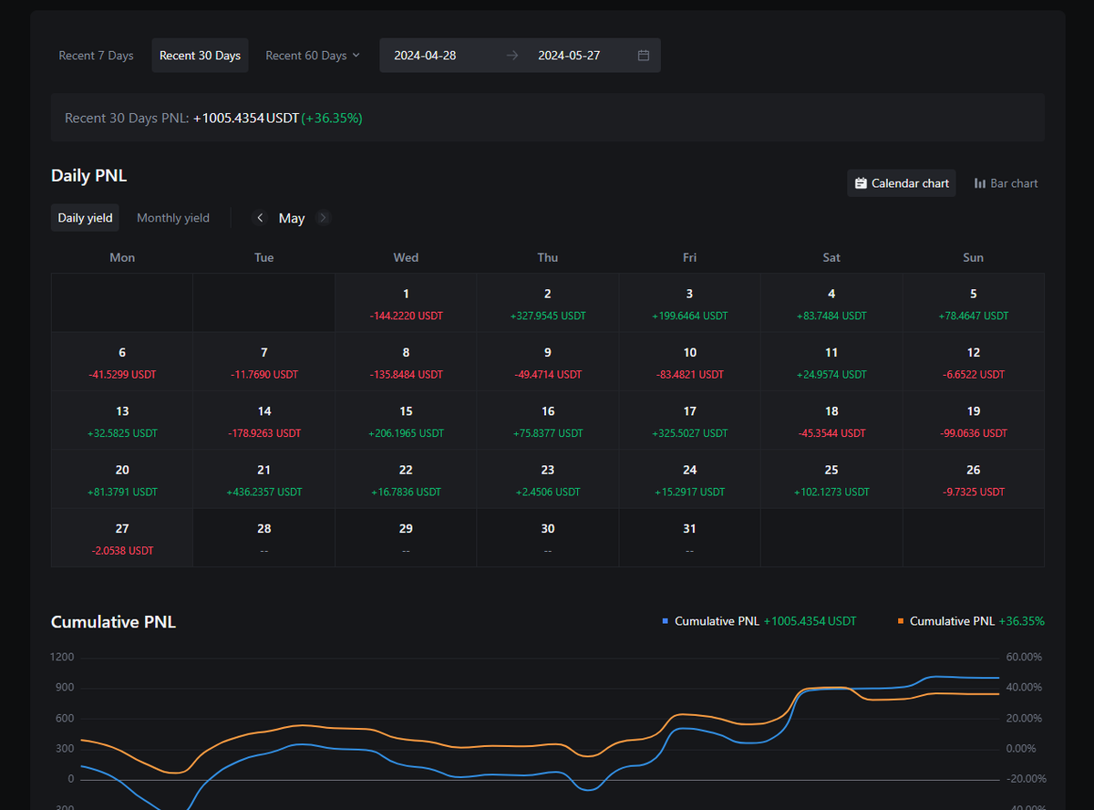 Gm Gang! 👊
The month of May is treating us well 🟩📈