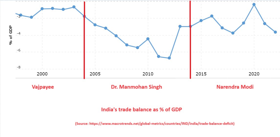 India's trade balance under Vajpayee, Dr. Manmohan Singh and Narendra Modi (as % of GDP) See the collapse in the UPA years Best economist Dr. Manmohan Singh ... LOL