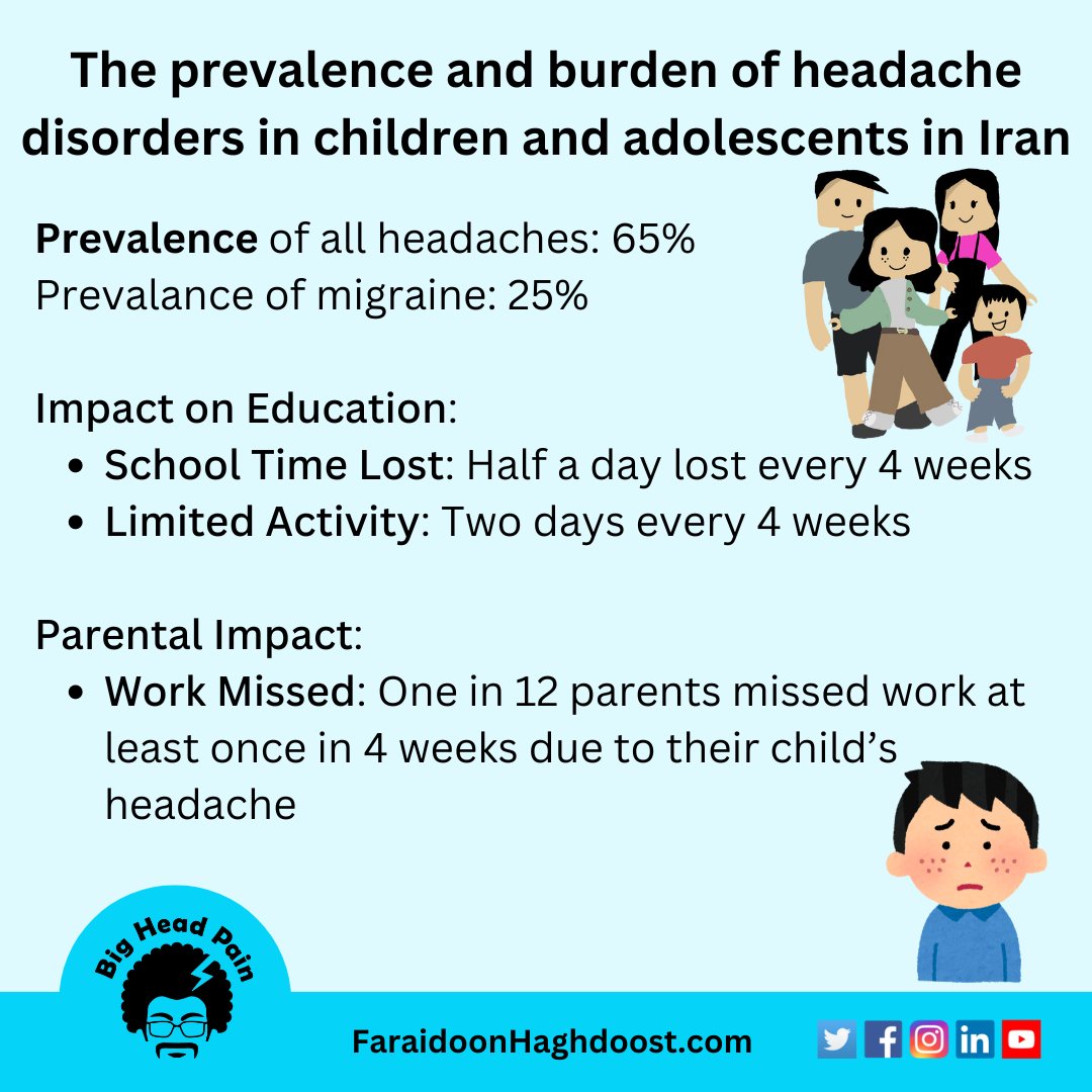 Impact of Headaches in Iranian Youth 📚🧠 Prevalence of all headaches: 65% Prevalence of migraine: 25% School Time Lost: Half a day every 4 w Limited Activity: Two days every 4 w Papers: @JCephalalgia lnkd.in/gqN_yfWC lnkd.in/g7sp38Kf