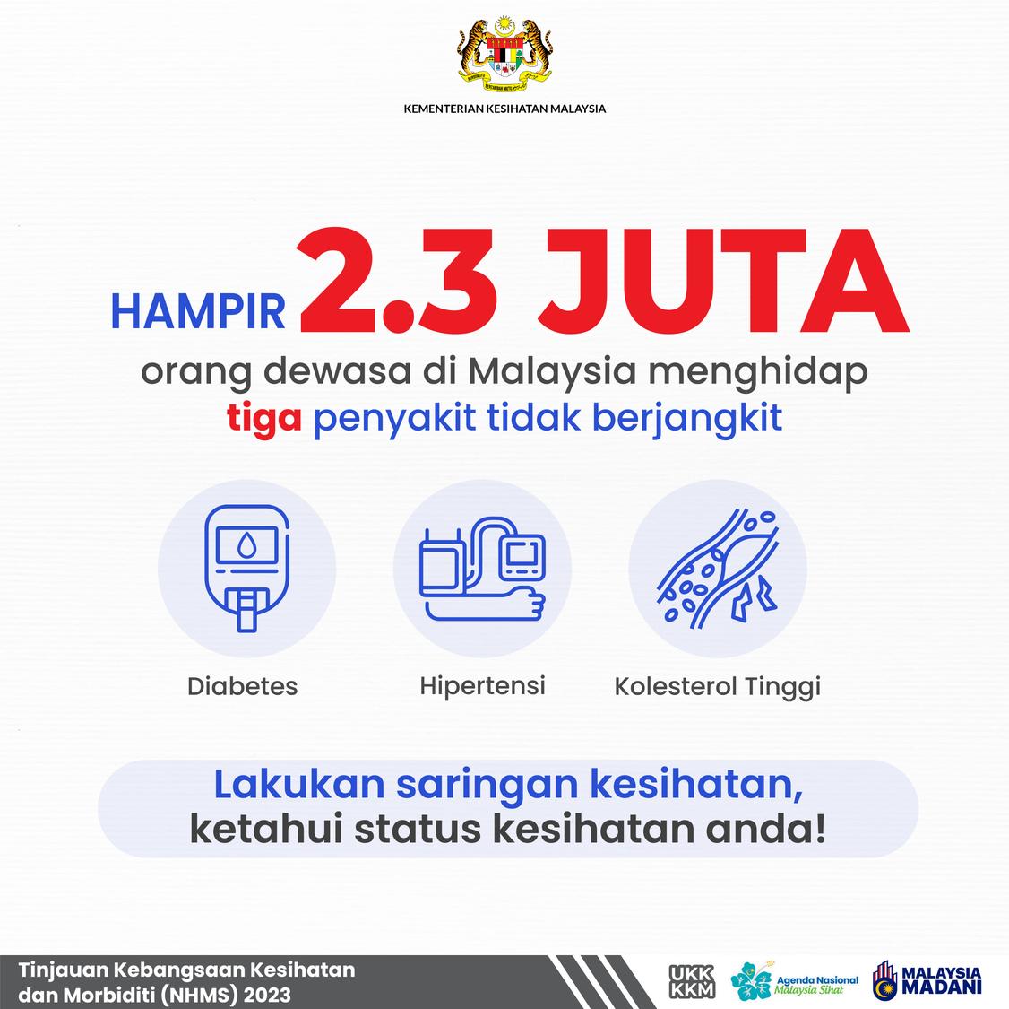 KKMPutrajaya's tweet photo. Hampir 2.3 juta (5.1%) dewasa di Malaysia menghidap tiga penyakit tidak berjangkit iaitu;

𝗗𝗶𝗮𝗯𝗲𝘁𝗶𝘀, 𝗛𝗶𝗽𝗲𝗿𝘁𝗲𝗻𝘀𝗶 𝗱𝗮𝗻 𝗞𝗼𝗹𝗲𝘀𝘁𝗲𝗿𝗼𝗹 𝗧𝗶𝗻𝗴𝗴𝗶

Elakkan risiko berganda bagi serangan sakit jantung dan strok dengan amalan gaya hidup sihat:

📌 Kawal berat badan 
📌 Makan secara sihat dan seimbang serta kurangkan makanan tinggi garam, gula dan lemak
📌 Pengambilan sayur-sayuran, buah-buahan dan air kosong yang mencukupi
📌 Amalkan aktiviti fizikal selama 30 minit setiap hari
📌 Berhenti merokok

Jom lakukan saringan berkala. Ia mudah, cepat, dan selamat.

Saring segera‼️ Jangan bertangguh, anda mungkin sudah mengidap penyakit tidak berjangkit tanpa disedari.

#KKMPrihatin 
#KKMsihat
#MalaysiaMadani