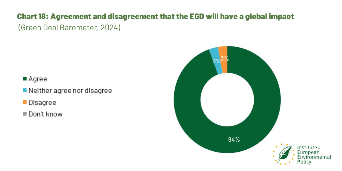Does #EUGreenDeal go beyond the 🇪🇺? 9️⃣4️⃣ % of non-EU experts surveyed in our latest #GreenDealBarometer report agree that the Green Deal will have a global impact 👊 More in our latest report 👇 ieep.eu/publications/g… Reply the webinar on YouTube ▶️ youtu.be/qCcvFcx91xg?ut…