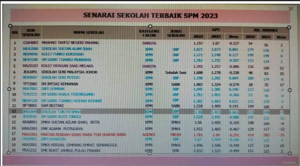 jllmisai's tweet photo. Betul ke Maahad Tahfiz Negeri Pahang tapau semua SBP di Malaysia untuk sekolah terbaik SPM 2023? 🤔 https://t.co/jWWpWznDtj