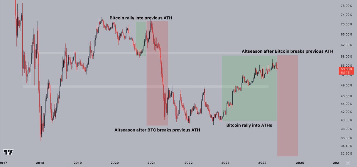 #Bitcoin's dominance simply continues to roll over since $ETH's ETFs got approved.

It's time for #Altcoins to take over.