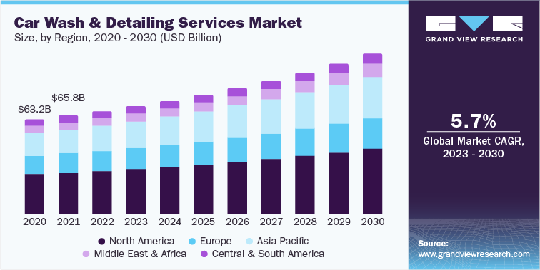 Car Wash &amp; Detailing Services Industry: Navigating the Complexities of Regulatory Compliance| 

Read More@ tinyurl.com/mu5mwcpx

#CarWashIndustry #AutoDetailing #VehicleCleaning #CarCareServices #AutomotiveServices #CleaningTrends #ProcurementStrategies