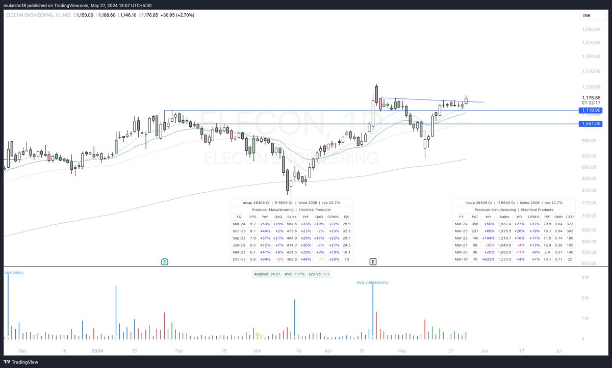 #Elecon looking good. Not taking any entry as already have couple of positions open.