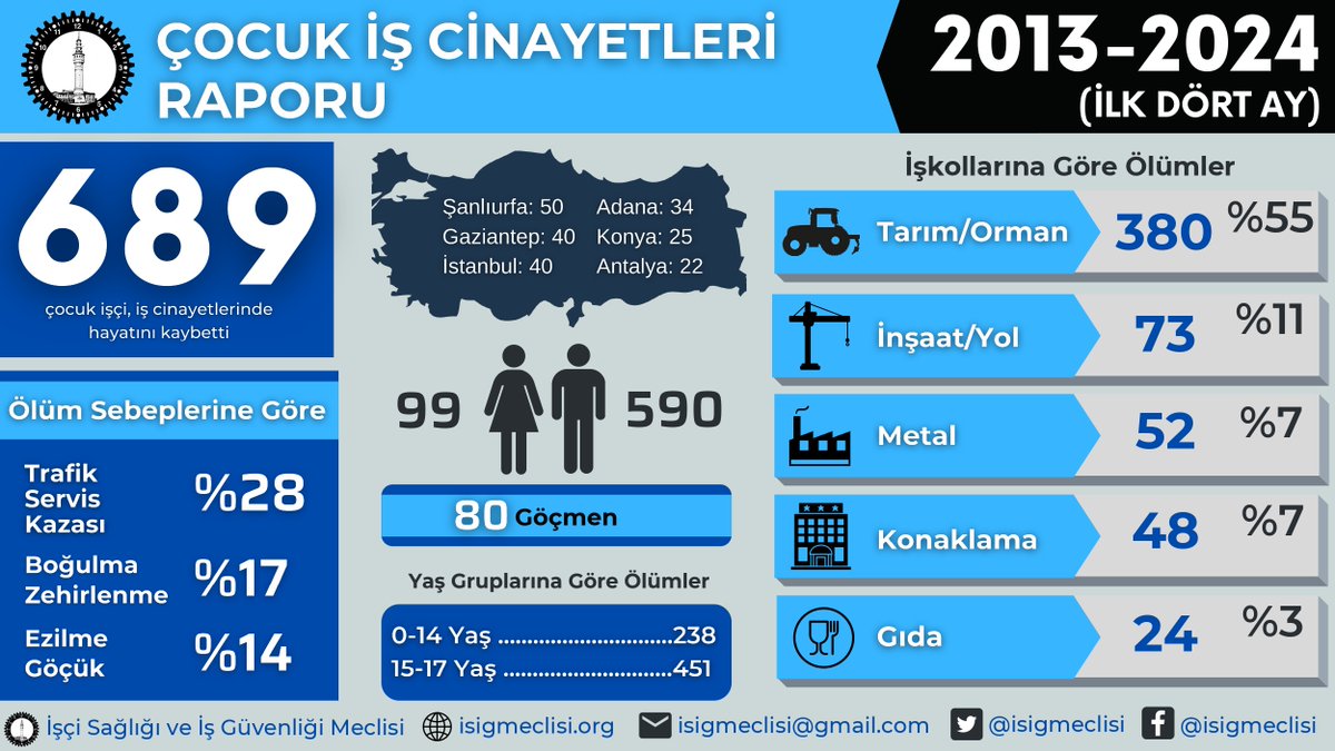 Son on bir yılda en az 689 çocuk çalışırken hayatını kaybetti