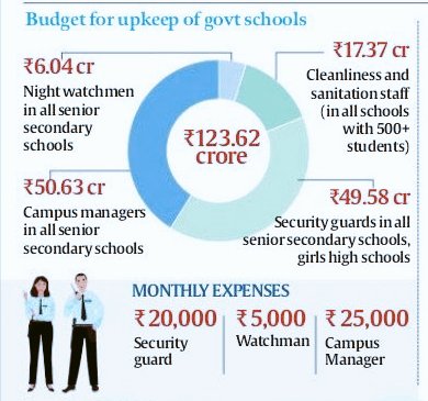 Since AAP formed Govt in Punjab, Govt Schools have got Campus Managers, Sanitation Workers, Security Guard, Night Watchmen. Earlier teachers had to do a lot of paperwork for the Govt, now it's done by Campus Managers. Manish Sisodia's Words; 'Teachers SHOULD ONLY Teach'