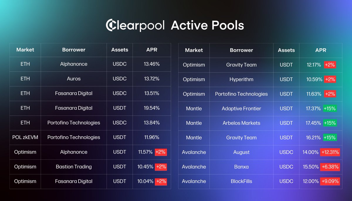 💤 Don't let your stablecoins sit around 🤝 Lend your $USDC & $USDT on Clearpool and watch them grow! 📈Auto-compounding interest 🏦Lend to vetted institutions 💸No lockup – withdraw anytime 🌊 Ready to dive into the action? Explore active pools on #Ethereum, #PolygonzkEVM,