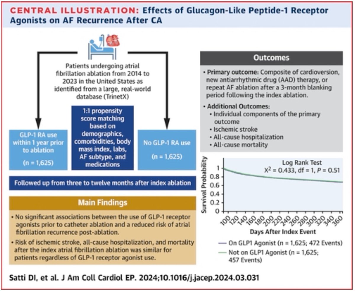 💡 🫀 ICOT consiglia: paper of the week 🫀🧠

💡 Effects of Glucagon-Like Peptide-1 Receptor Agonists on Atrial Fibrillation Recurrence After Catheter Ablation 💡

🔍 10.1016/j.jacep.2024.03.031

#cardiology #cardiologyfellow #cardiologia
#atrialfibrillation #ITcardiology