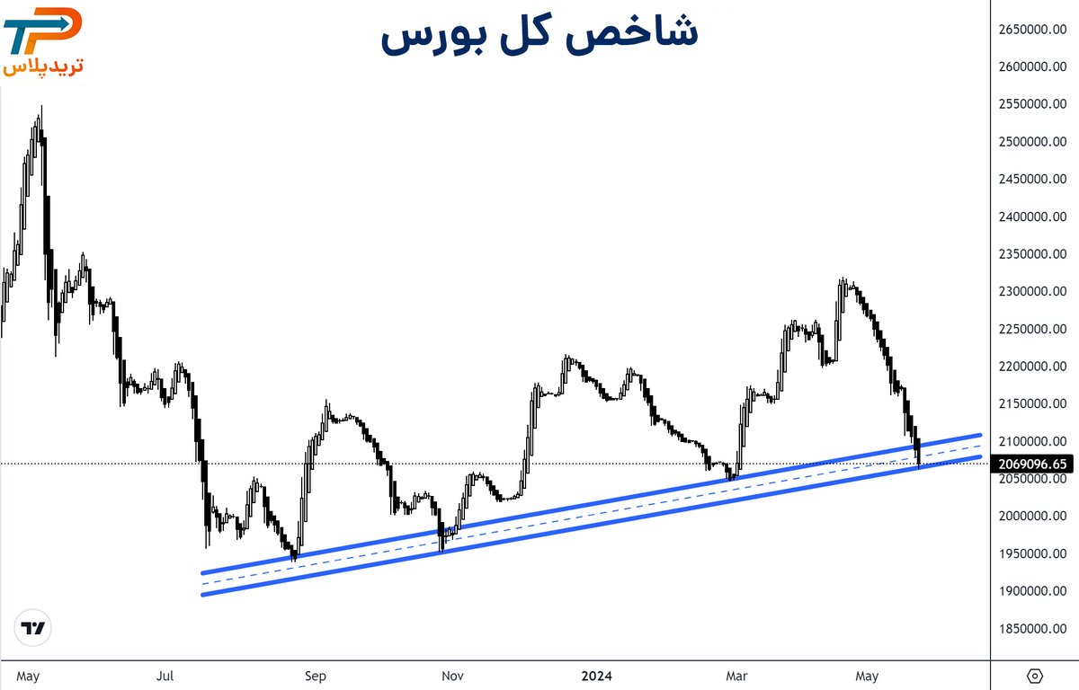 #شاخص_کل #بورس
نظر نامحبوب و احتمالا فحش خور، فردا بازار سرمایه موقتا کامبک میزنه.