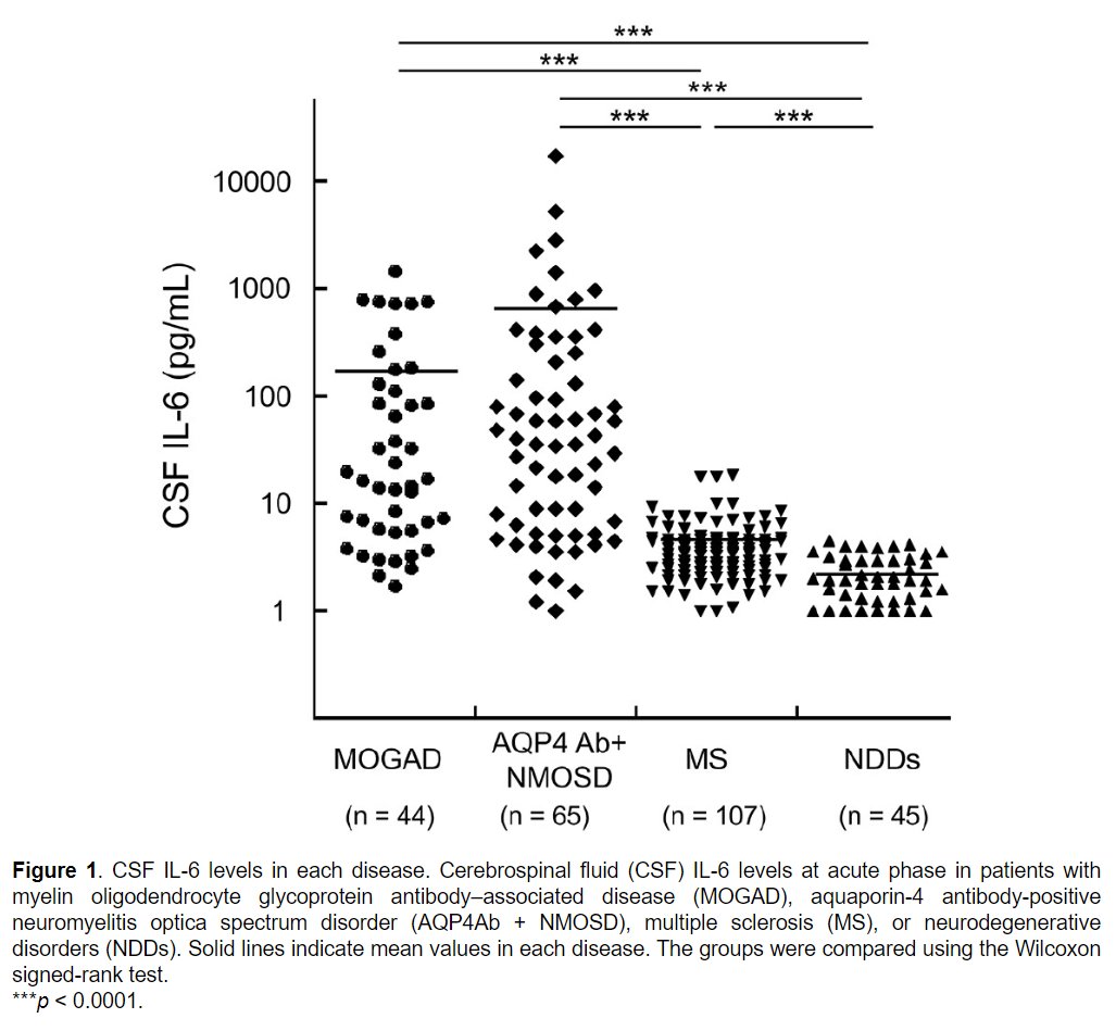 MSJ_Research's tweet photo. CSF interleukin-6 elevation is associated with acute phase and poor recovery in myelin oligodendrocyte glycoprotein antibody–associated disease #MOGAD.

Study from @Chiba_Univ_PR ▶️ https://t.co/VArx2ODMtA https://t.co/0OkqUqJ64Z