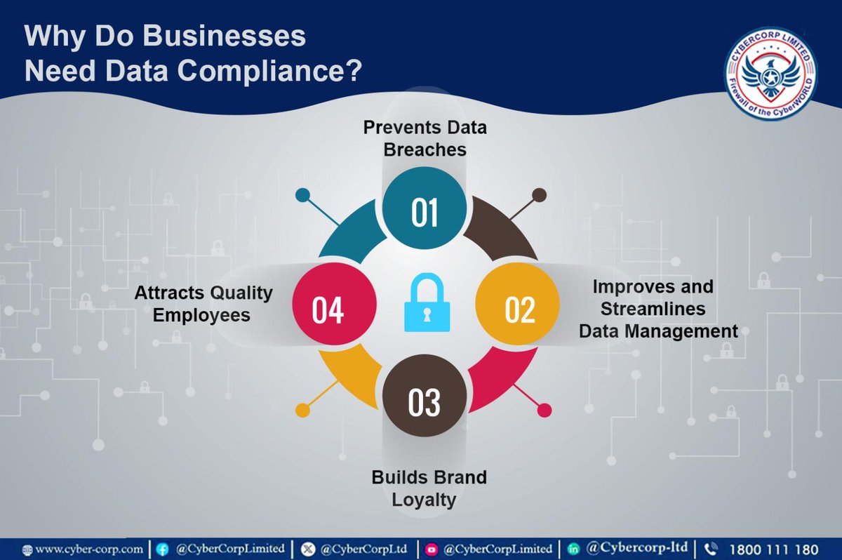 #Datacompliance is not just about adhering to legal requirements; it encompasses a broader commitment to #datasecurity, operational efficiency, risk management & building trust with customers & stakeholders.
.
#cybercorp #cybercorplimited #cybersecurity #dataprivacy