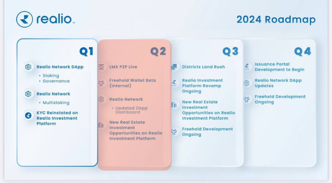 53. The development team is regularly updating and improving the #RealioNetwork.

54. Realio has an advanced roadmap for the year 2024, which will attract more and more investors.

55. Realio offers a private equity ownership with a security token of the $BTC Mining Fund $LMX.