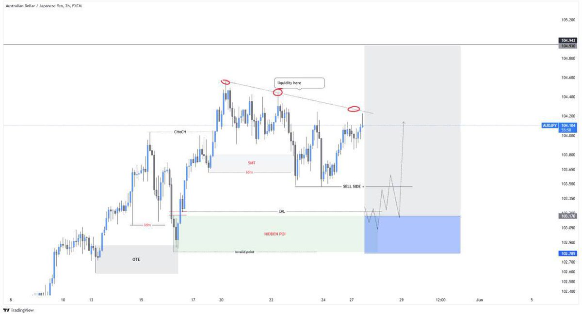 AUDJPY BUY LIMIT @ 103.170
tp @ 103.800
tp 2 @ 104.900

Sl @ 107.790

#Gold #xauusd #eurusd #gbpjpy #usdjpy #nzdusd #cadjpy #eurjpy #usoil