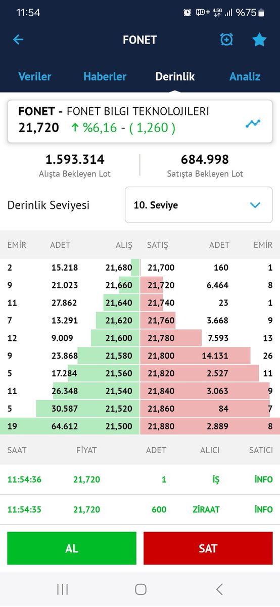 #fonet Alış ve Satışta bekleyen lot miktari