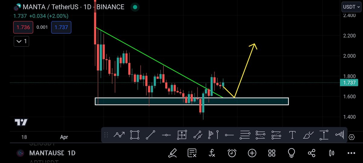 #MANTA Chart Update 👇 #Manta has given breakout after retest. We can see pump in $Manta price Keep an eye 👀 on it. Like ♥️ and retweet.