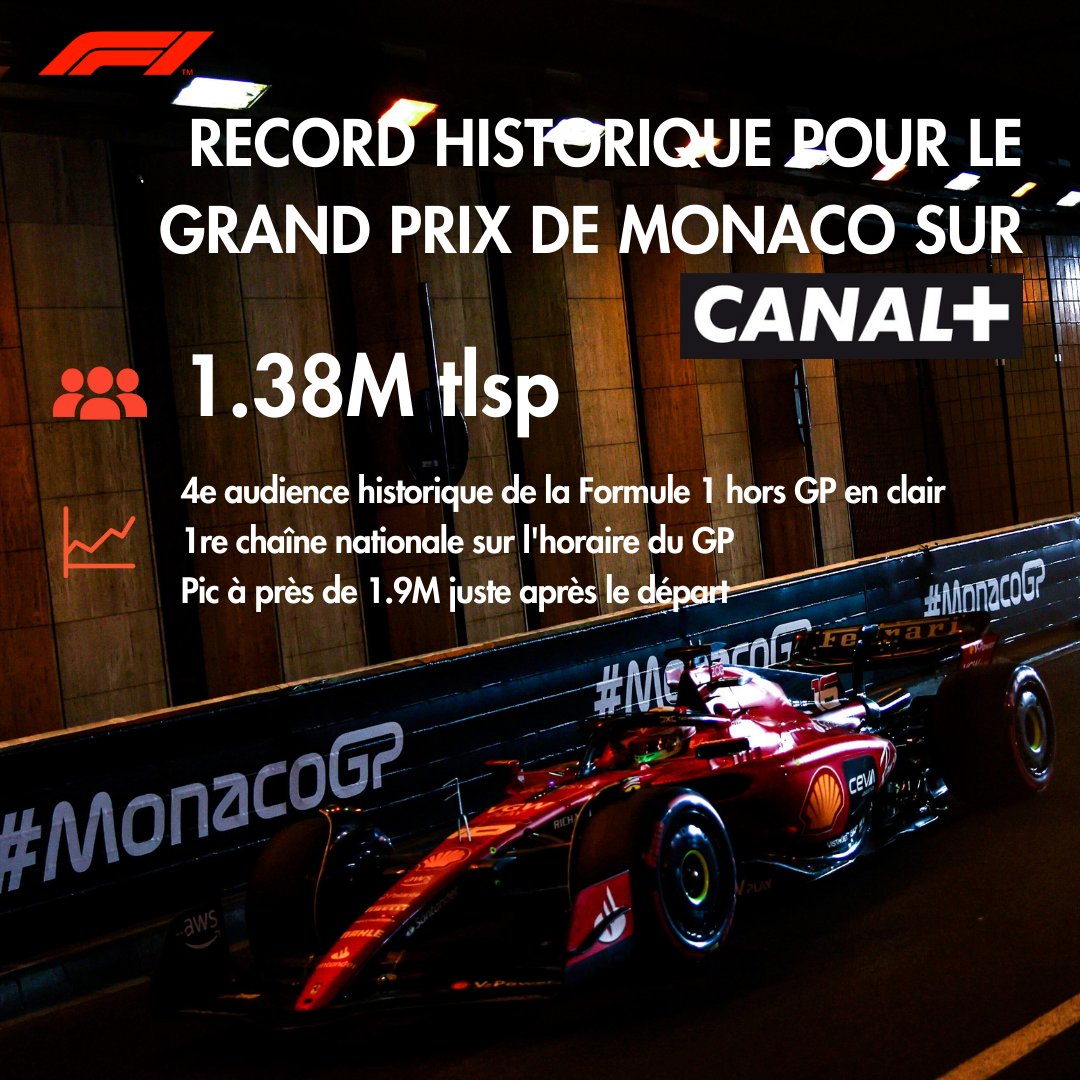 #F1
🏎️🔥Record historique pour le Grand Prix de Monaco sur CANAL+